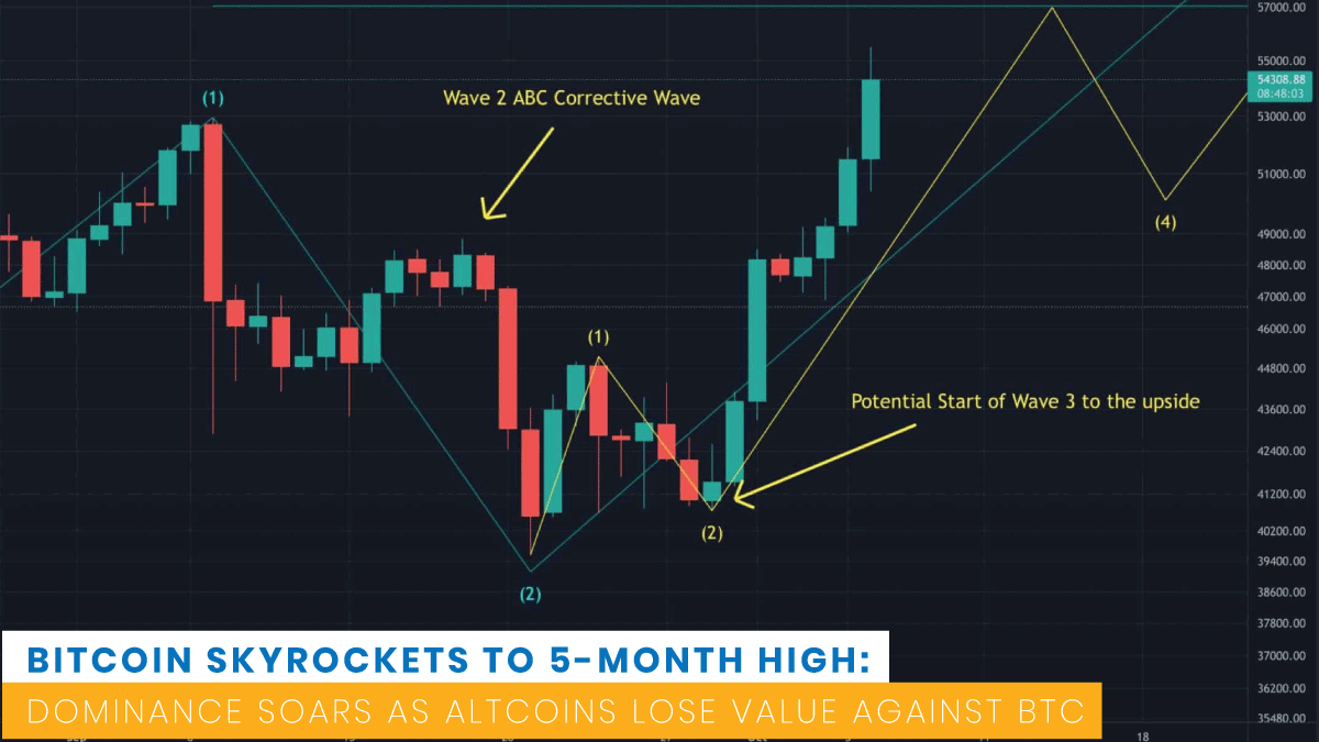 Bitcoin Skyrockets to 5-Month High: Dominance Soars as Altcoins Lose Value Against BTC (Market Watch)
bit.ly/3oXicgQ
#btcprice #alltimehigh #5monthhighlights  #btcdominance #altsbleeding