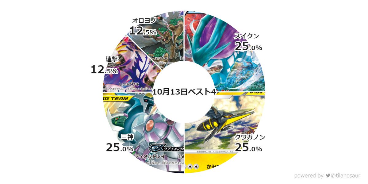 ট ইট র ポケカ速報 ポケモンカード探し 21年10月13日開催のシティリーグ結果 優勝デッキレシピまとめ 神奈川 京都 T Co C5umbv6hx4 画像1枚目はベスト4 2枚目はベスト8の分布 シティリーグ ポケカ ট ইট র ポケカ速報 ポケモンカード探し 21年10月13日開催のシティリーグ結果 優勝デッキレシピまとめ 神奈川 京都 T Co C5umbv6hx4 画像1枚目はベスト4 2枚目はベスト8の分布 シティリーグ ポケカ