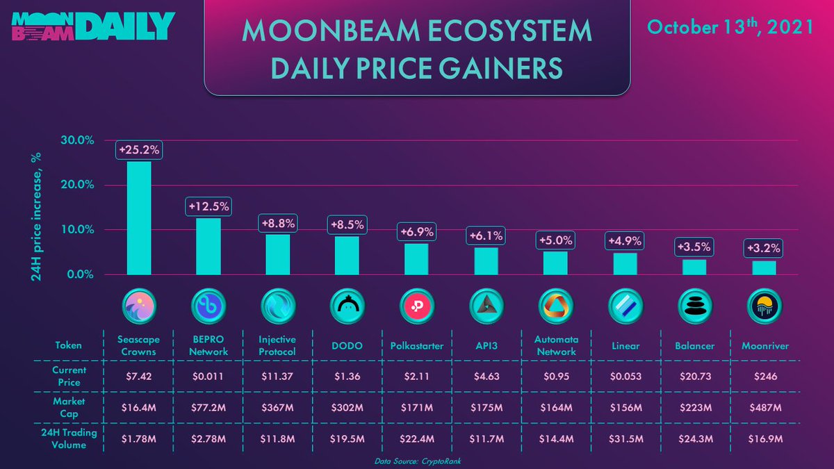 Moonbeam_Daily's tweet photo. 🌔@MoonbeamNetwork ECOSYSTEM DAILY PRICE GAINERS
$CWS $BEPRO $INJ $DODO $POLS #API3 $ATA $LINA $BAL $MOVR https://t.co/p4OOLFS9sY