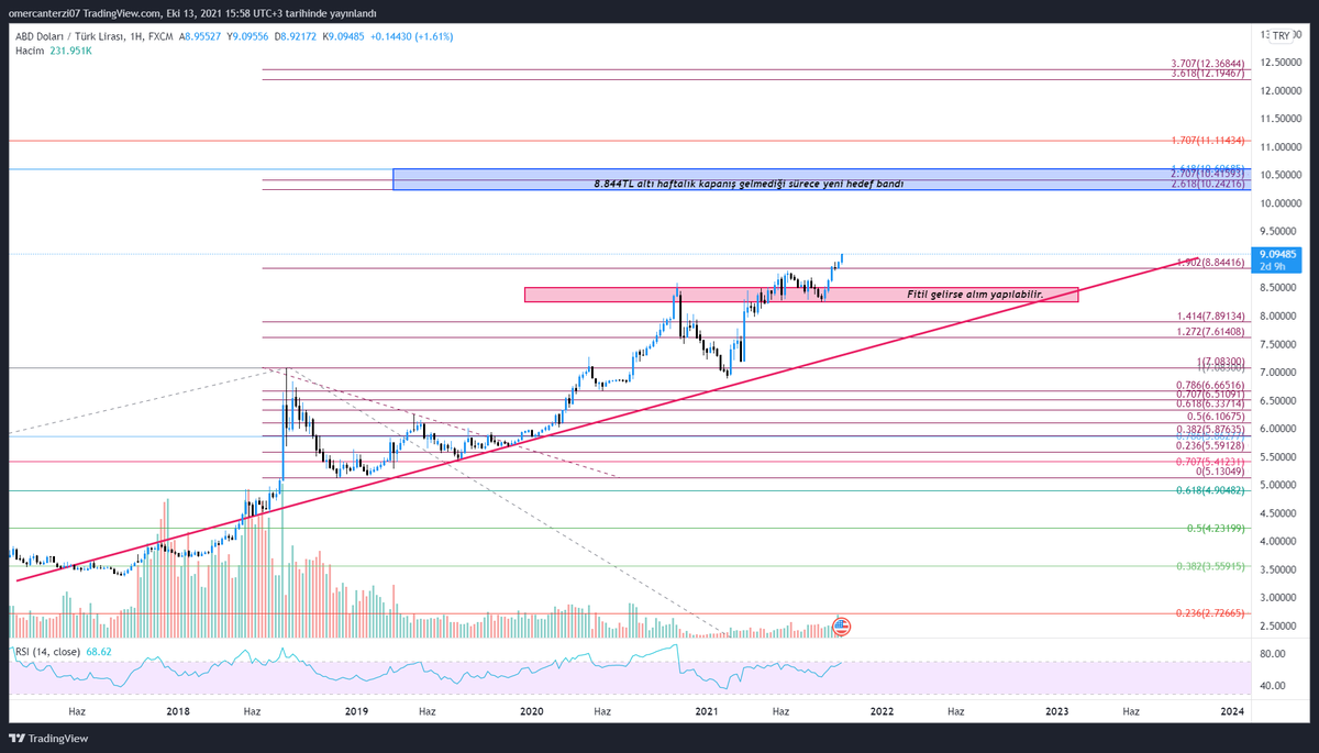 traderhoijdonk's tweet photo. #usdtry dolar hedef bölgesine doğru ilerliyor. 8.84$ kritik bölge şuan da altında haftalık kapanış gelmediği sürece hedefi mavi kutu. 8.84$'a gelen fitiller değerlendirilebilir. https://t.co/wxuaIYTkmy