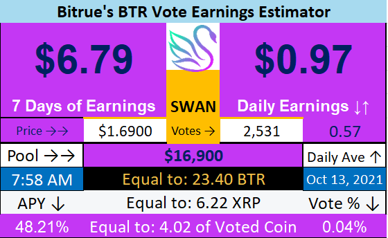 PassiveCalc's tweet photo. The SWAN Estimator is in action. 

If you want an estimate of your SWAN earnings Retweet/reply with the number BTR used on this vote and I will send it to you. https://t.co/5itefi4zzg