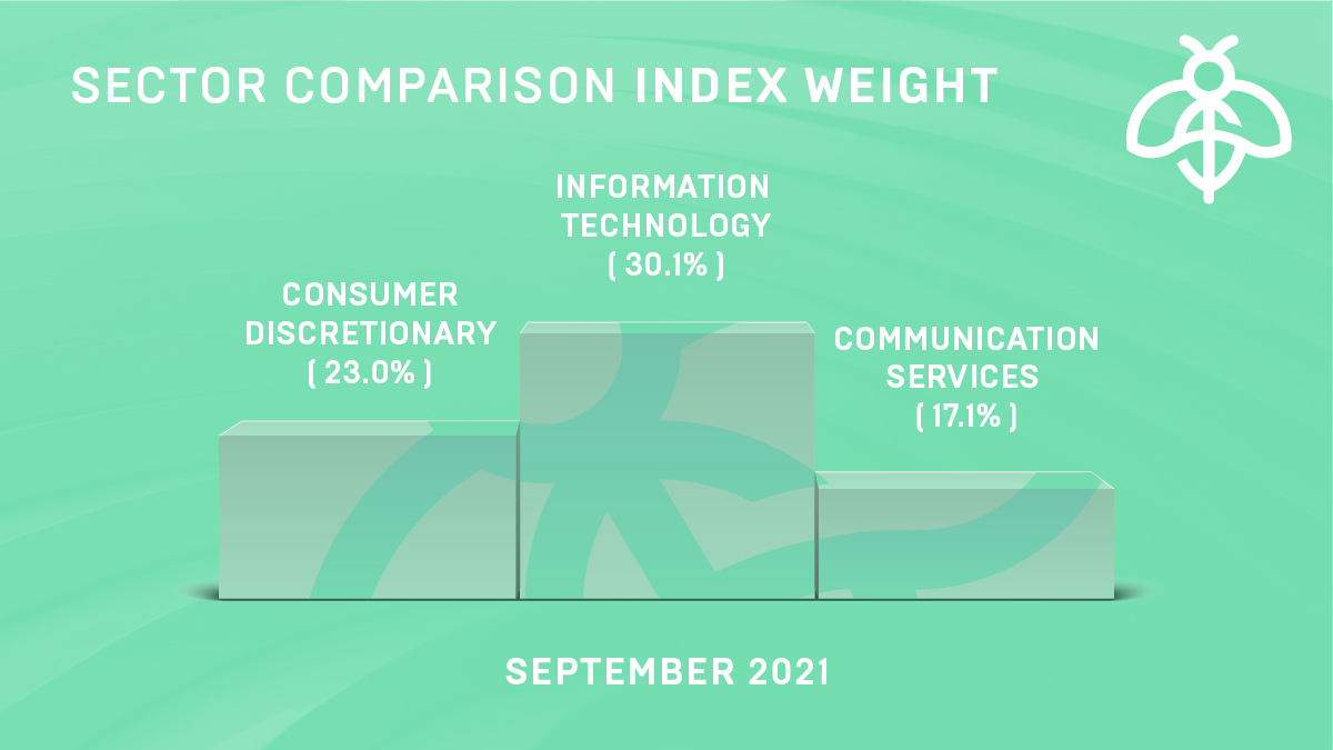 InvestwithBUZZ's tweet photo. Sector Comparison MoM: 🥇 IT with over 30% index weight in September 🥈 Consumer Discretionay jumps half a point to 23% and📱🥉 Comm Services remain steady in 3rd place https://t.co/X2Qf23tgMC