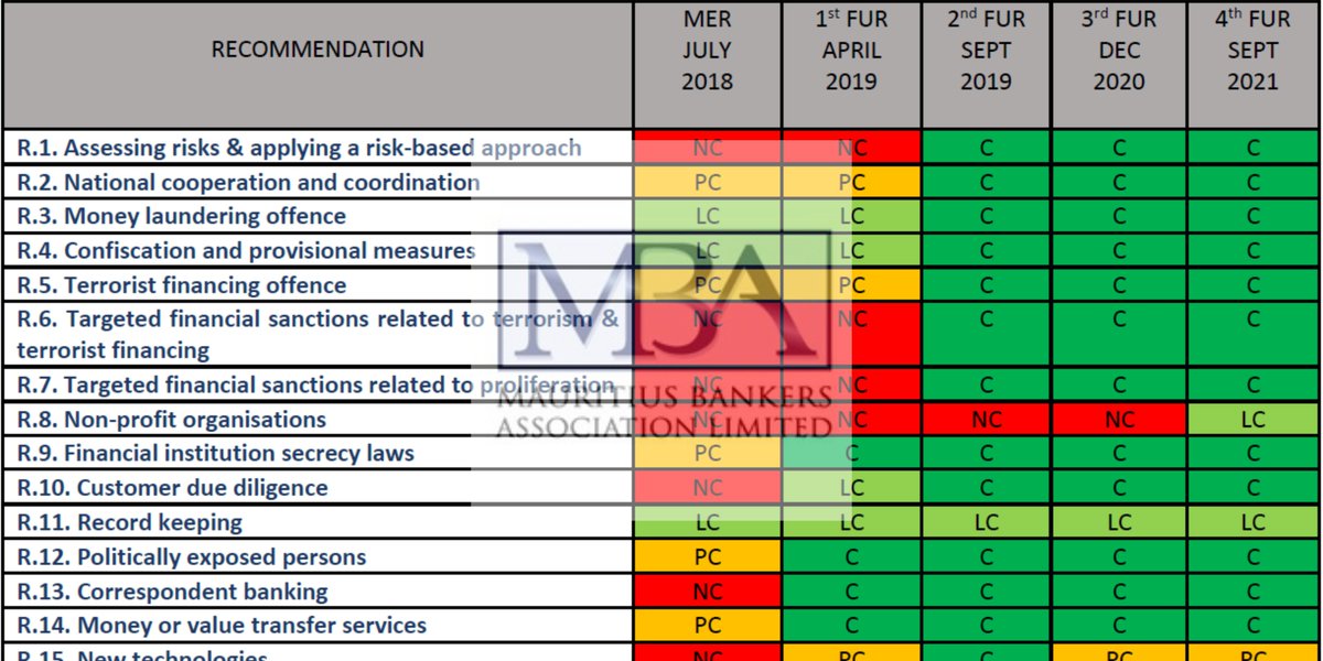 MBA_Mauritius's tweet photo. #ESAAMLG 4th Follow-Up Report for #Mauritius - now #Compliant on 26 of 40 Recommendations, Largely Compliant on 13 and Partially Compliant on 1 Recommendation. Comparative progress table by #MauritiusBankersAssociation: https://t.co/zjL5z1Ldpj
#FATF #amlcft #banking @EssooDaniel https://t.co/QqkbQc5z6Y