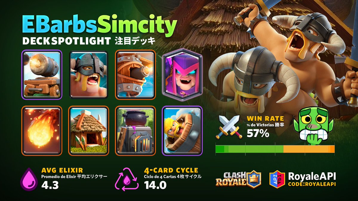 RoyaleAPI's tweet photo. Wait… EBarbs Simcity is meta now? 😱 This deck has been racking up wins in GCs since last week! https://t.co/k8qMpdk4JY

⚔️ 57% WR (125k games)
🏆 8189 @FamouskidCR (last season)
✅ 17+ GC Wins last 7 days

#DeckSpotlight #ClashRoyale #EBCity https://t.co/xOrGv72P39
