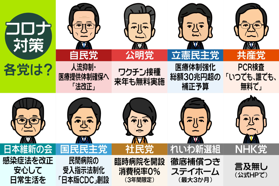 News Zero 9党の コロナ対策 は あす衆院解散 医療提供体制や 検査 ワクチン接種をめぐって 政党要件を満たしている９政党は 何をかかげているのか 1枚の画像にまとめました Newszero 私が選ぶ 私たちの選挙 T Co Vcmihrnzkc Twitter