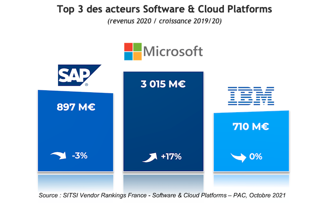PAC_Analyst_FR's tweet photo. Top 3 des acteurs #Software &amp; #Cloud Plaforms à découvrir dans notre #newsletter d'Octobre ▶️ https://t.co/wxHooEmcYl https://t.co/5fKLxBI81O