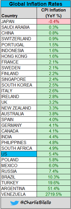 Global Inflation Rates...
