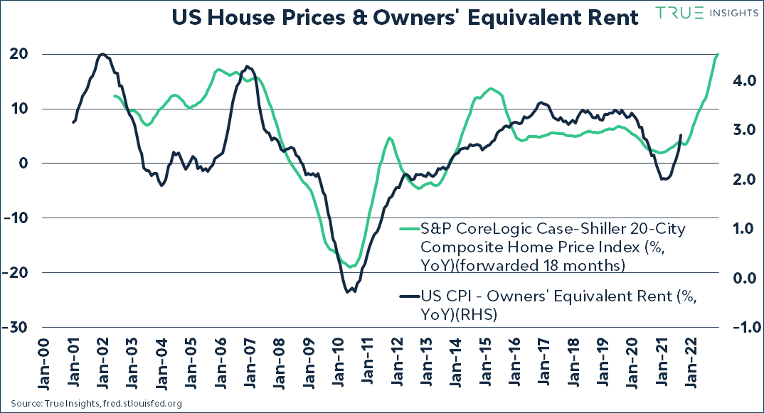 jsblokland's tweet photo. US Owners' Equivalent Rent: +2.9% and rising! https://t.co/ws2xQ14MbZ