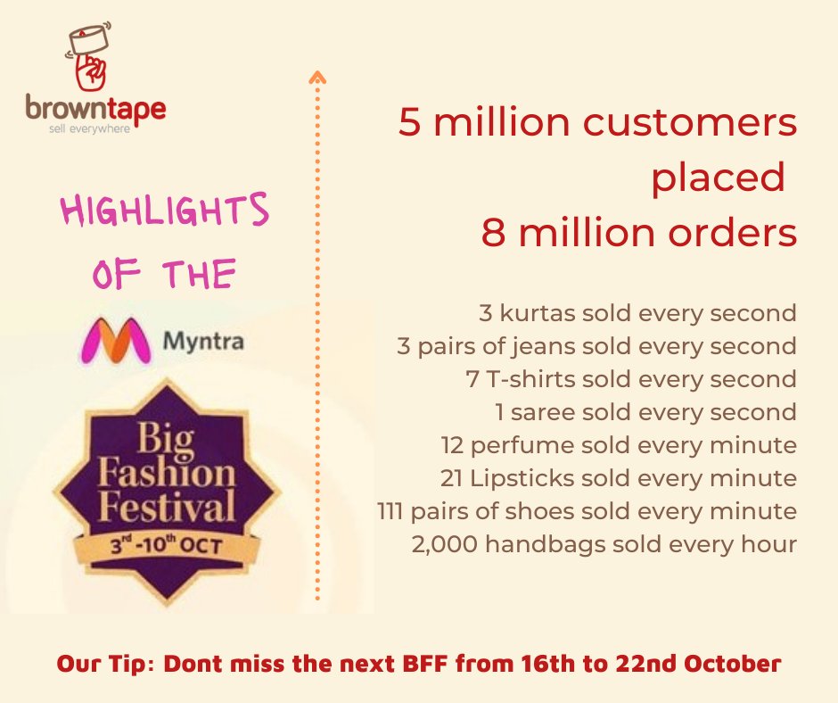 browntape's tweet photo. @myntra #bigfashionfestivalonmyntra These are some interesting stats. The second leg of BFF starts on 16th Oct and here's our tip on it. #ecommercenews #myntra #ecommercemanagementsoftware https://t.co/AL33aDtqXm