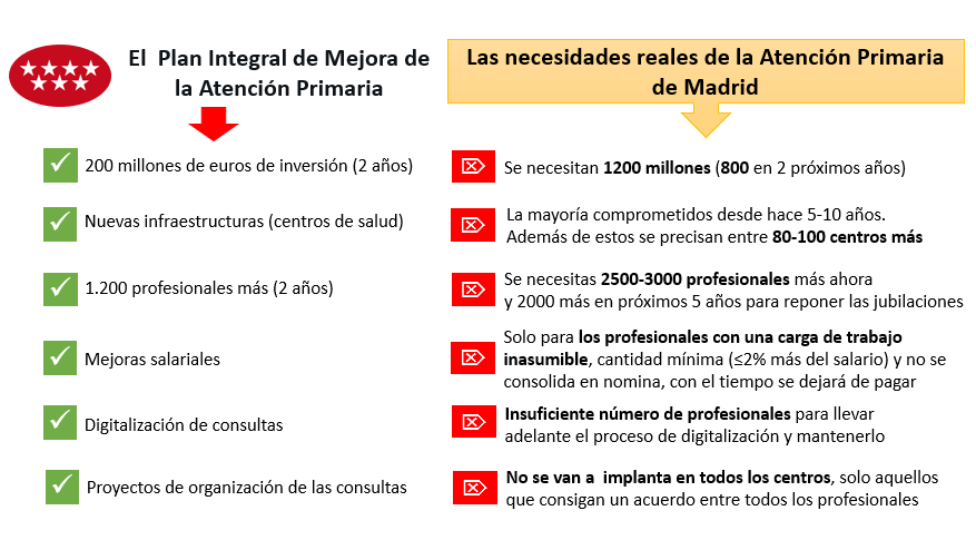 Los profesionales sabemos qué necesita AP de Madrid. <a href="/ComunidadMadrid/">Comunidad de Madrid</a> también pero no lo hace. La población puede creer a los profesionales o conformarse con el Plan, aspirar a una AP de calidad o una AP con dificultades de acceso, consultas saturadas, demoras, sin recursos.....