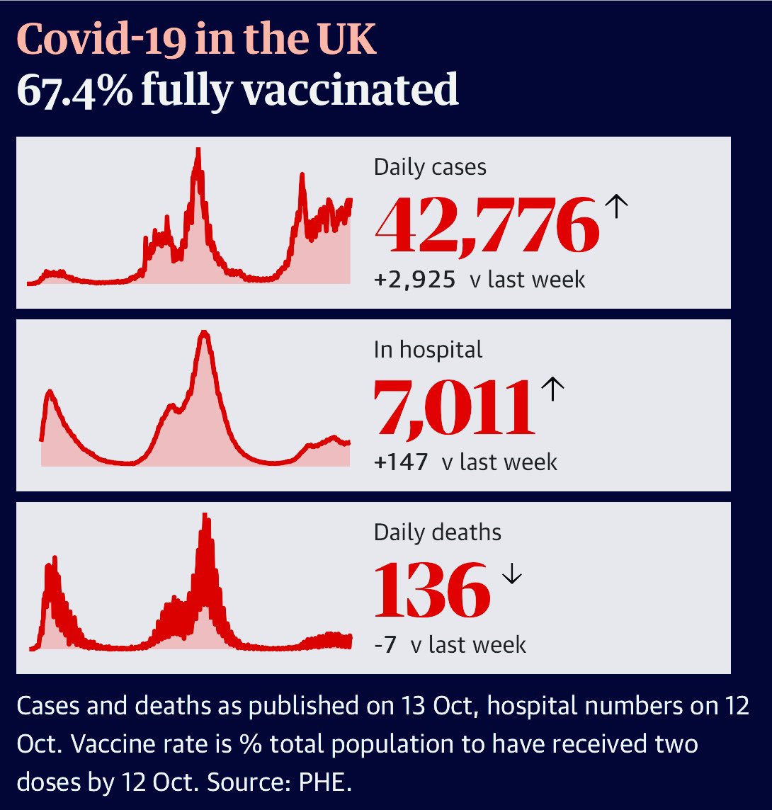 doctor_oxford's tweet photo. Over 40k new Covid cases today and 7000 hospitalisations. In no sense is this pandemic over, no matter how fiercely we yearn for normality. Please mask up and please have your jab 🙏 https://t.co/WdbJAP9UTo