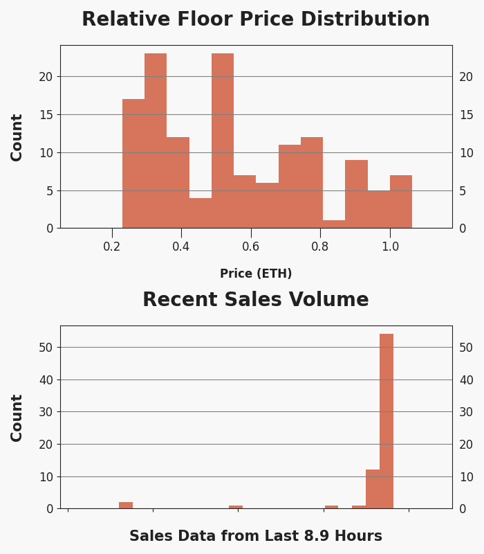 h2leads's tweet photo. Generative Masks - Trading Price Analysis
Recent Avg Trading Price: 0.172 ETH
Recent Volume: 71
Total Supply: 10000
Buy Floor Now: https://t.co/rMbNVEbaq2
View Activity: https://t.co/LXYV66ohOt
#GenerativeMasks #GenMasks #NFT #OpenSea https://t.co/r3XucjRrI1