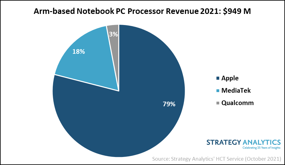 TIWireless's tweet photo. The Arm-based notebook PC processor will see triple-digit shipment and revenue growth in 2021. Apple and MediaTek seized the early initiative. #NotebookPC #Processor #Strategyanalytics #Arm #x86
https://t.co/taksIHrlrc https://t.co/rO82HEVBAE