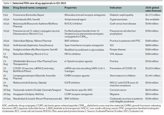 NatRevDrugDisc's tweet photo. FDA new drug approvals in Q3 2021 https://t.co/J4M3Uy00wn  - a new analysis @ByLisaU @EvaluatePharma https://t.co/J0aD4IuYQQ