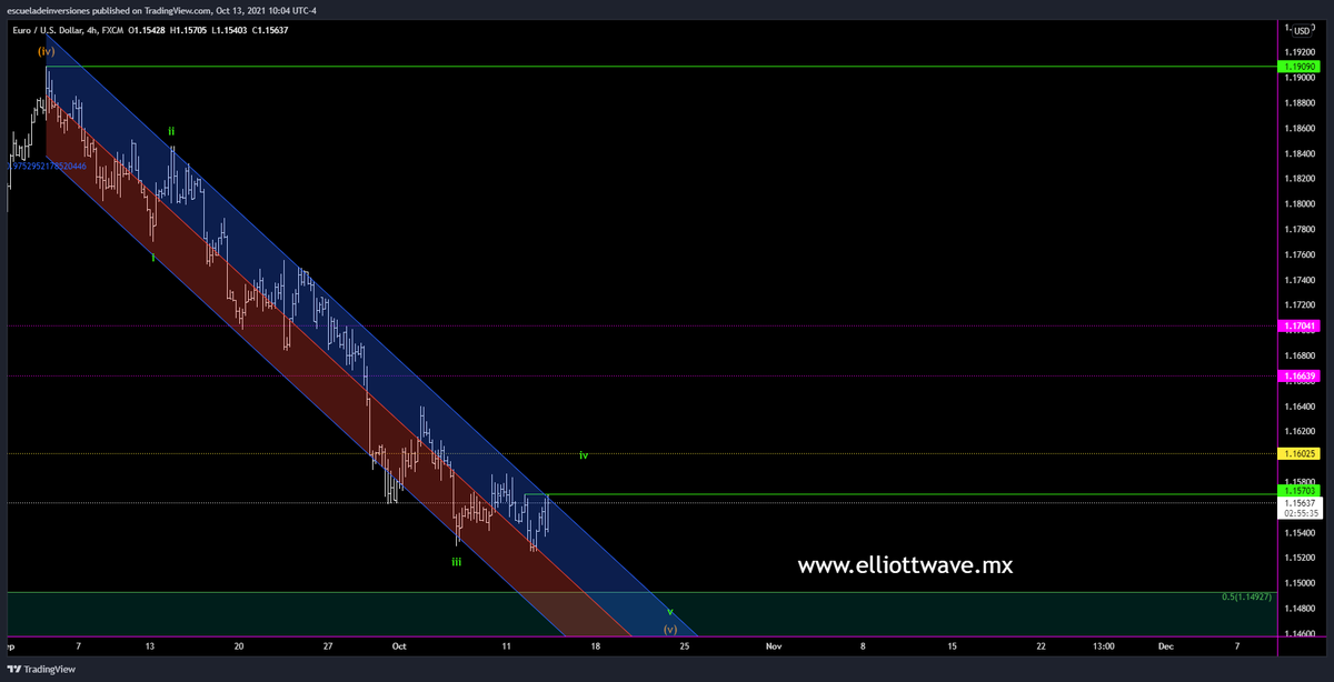 ElliottWaveMX's tweet photo. #ElliottWave &amp; #Fibonacci 
#TRMX
#ForexWave #EURUSD $EURUSD
👇
https://t.co/35OhbDpIFV https://t.co/NeVVMGn52i