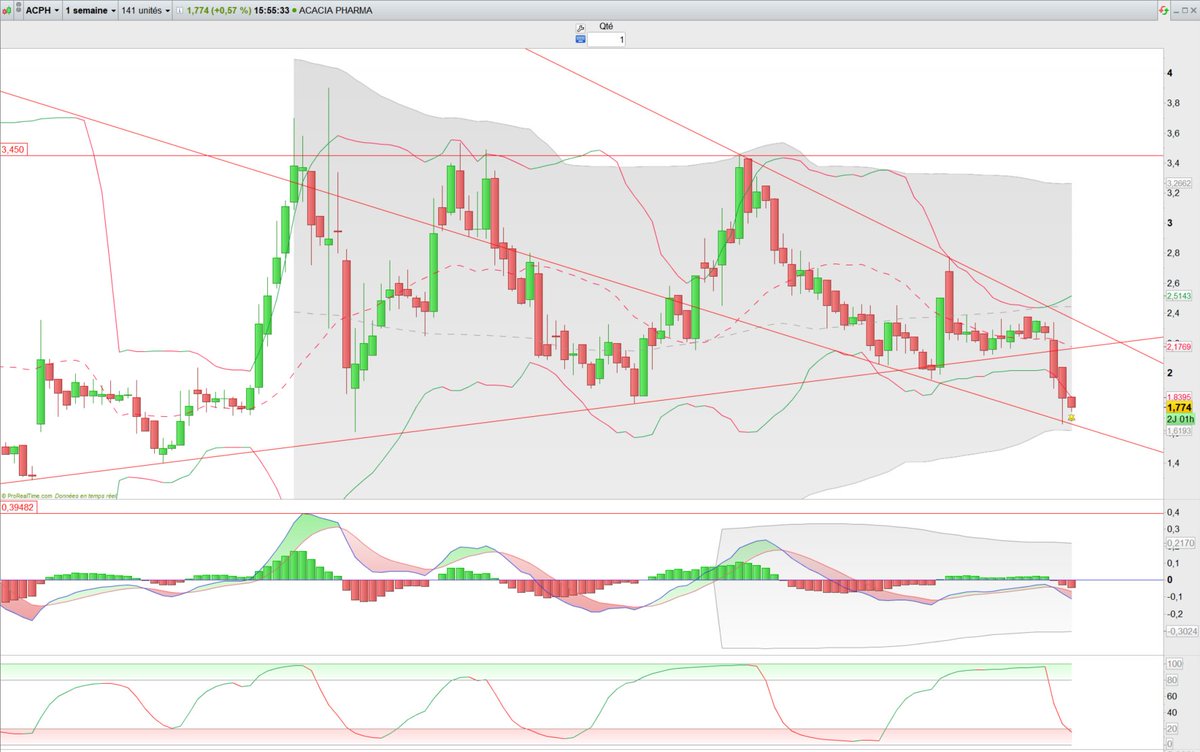 Hergastul's tweet photo. Surveillance de Acacia Pharma #ACPH, horizon swing.
Voyons en AT dynamique :
1) UT H, on corrige depuis la rupture du support haussier. Retour vers une autre zone support dans la zone de la Bol100 https://t.co/bAbMCyPogP