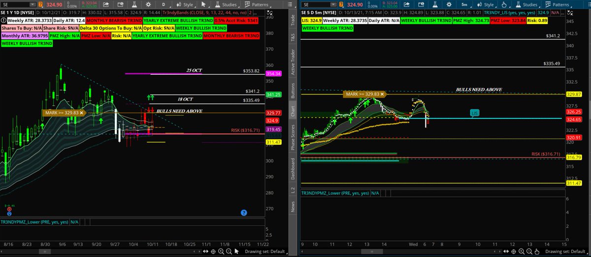 Tr3ndyJon's tweet photo. $SE Awesome Plans deserve Kuddos.
This is just getting started. Check those levels out, I even put the date haha
Remainder of day
Support 336.8
Res 344.44
$SE #TrendyTradePlan #Stocks #stockstowatch #StockMarket
Another great comeback for me today $DOCN π₯ https://t.co/GBt6oIxgDI