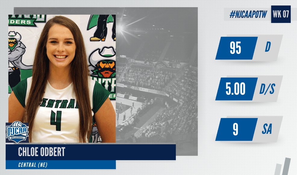 NJCAAVolleyball's tweet photo. Chloe Odbert's hard-nose defensive play earns the latest #NJCAAVB DII Defensive Player of the Week!

The sophomore led Central to a 4-1 record on the week, commanding the back row to the tune of 5⃣ digs per set while adding an impressive 9⃣ aces.

#NJCAAPOTW https://t.co/jf2ZAttqPW