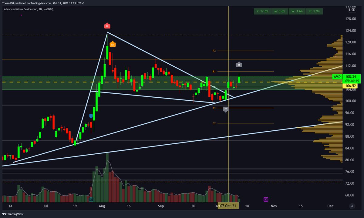 InvestingWithMK's tweet photo. AMD looks nice, a breakout from wedge down, and pushing above volume zone.
(Daily Chart)

$amd #amd #advancedmicro #spy $spy #qqq $qqq #daytrading #swingtrading #optionstrading #stockstobuy #stockpicks #investing #trading #tradingsignals https://t.co/epyOb4Qnsn