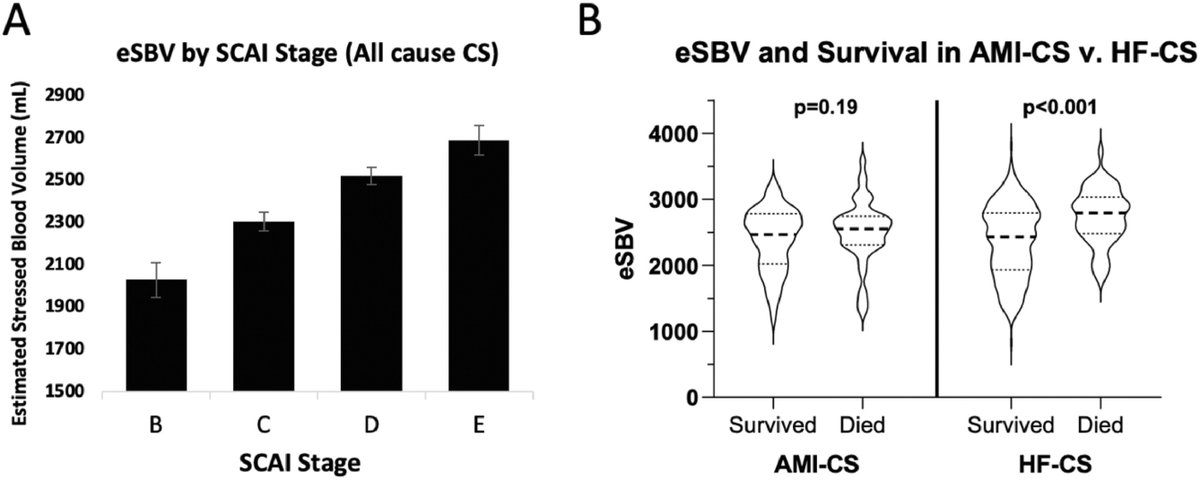 Journal of Cardiac Failure (@jcardfail) on Twitter photo Estimation of Stressed Blood Volume in Patients With Cardiogenic Shock From Acute MI & Decompensated HF
👉onlinejcf.com/article/S1071-…
<a href="/ewhiteheadMD/">Evan Whitehead</a> <a href="/thayer_kat/">Kat Thayer</a> <a href="/JHMontfort10/">Jaime Hernandez-Montfort</a> <a href="/ReshadGaranMD/">A. Reshad Garan MD</a> <a href="/DrClaudiusMahr/">Dr. Claudius Mahr, FACC, FESC, FRSM</a> <a href="/NavinKapur4/">Navin Kapur</a> <a href="/BurkhoffMd/">Dan Burkhoff MD PhD</a> <a href="/manreetkanwar/">Manreet Kanwar</a> <a href="/ShashankSinhaMD/">Shashank Sinha, MD, MSc, FACC, FAHA, FHFSA</a>
<a href="/robmentz/">Robert Mentz, MD</a> <a href="/dranulala/">Anu Lala-Trindade</a> Estimation of Stressed Blood Volume in Patients With Cardiogenic Shock From Acute MI & Decompensated HF
👉onlinejcf.com/article/S1071-…
<a href="/ewhiteheadMD/">Evan Whitehead</a> <a href="/thayer_kat/">Kat Thayer</a> <a href="/JHMontfort10/">Jaime Hernandez-Montfort</a> <a href="/ReshadGaranMD/">A. Reshad Garan MD</a> <a href="/DrClaudiusMahr/">Dr. Claudius Mahr, FACC, FESC, FRSM</a> <a href="/NavinKapur4/">Navin Kapur</a> <a href="/BurkhoffMd/">Dan Burkhoff MD PhD</a> <a href="/manreetkanwar/">Manreet Kanwar</a> <a href="/ShashankSinhaMD/">Shashank Sinha, MD, MSc, FACC, FAHA, FHFSA</a>
<a href="/robmentz/">Robert Mentz, MD</a> <a href="/dranulala/">Anu Lala-Trindade</a>