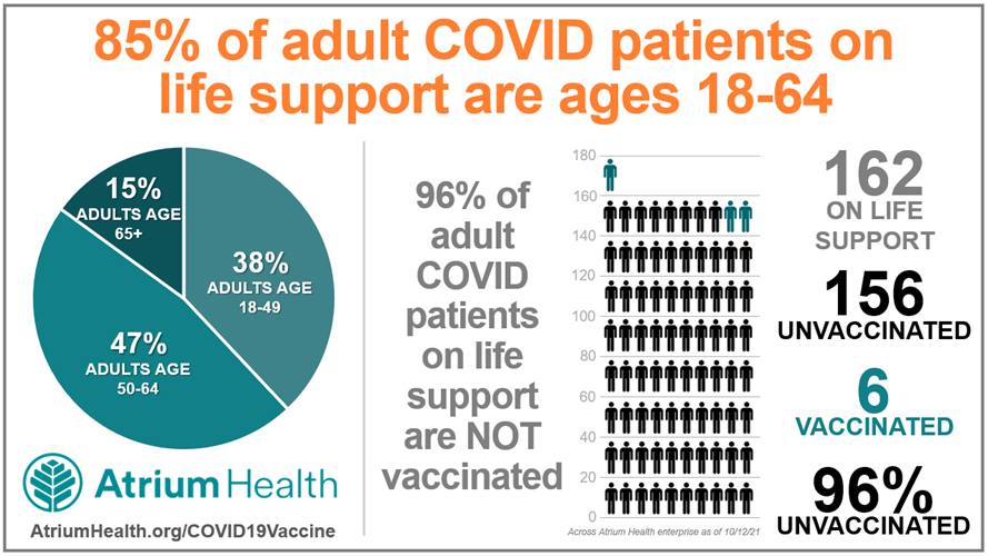 AtriumHealth's tweet photo. Contrary to what most may think, only 15% of adult COVID patients on life support are ages 65 and older. It is clear that those who are unvaccinated are most at risk – of being hospitalized, possibly dying, and also dealing with the long-term effects. https://t.co/4lTk1kUyZO https://t.co/NxUT6HttJu