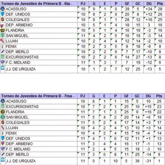 ExcursioInf's tweet photo. 🏆 Tabla de posiciones de 4ta a 9na

📆🔜 Última fecha: Fénix. 

🟢 4ta, 5ta y 6ta harán de visitante (Sábado). 7ma, 8va y 9na harán de local (Viernes). https://t.co/4Zi4q6gGS0