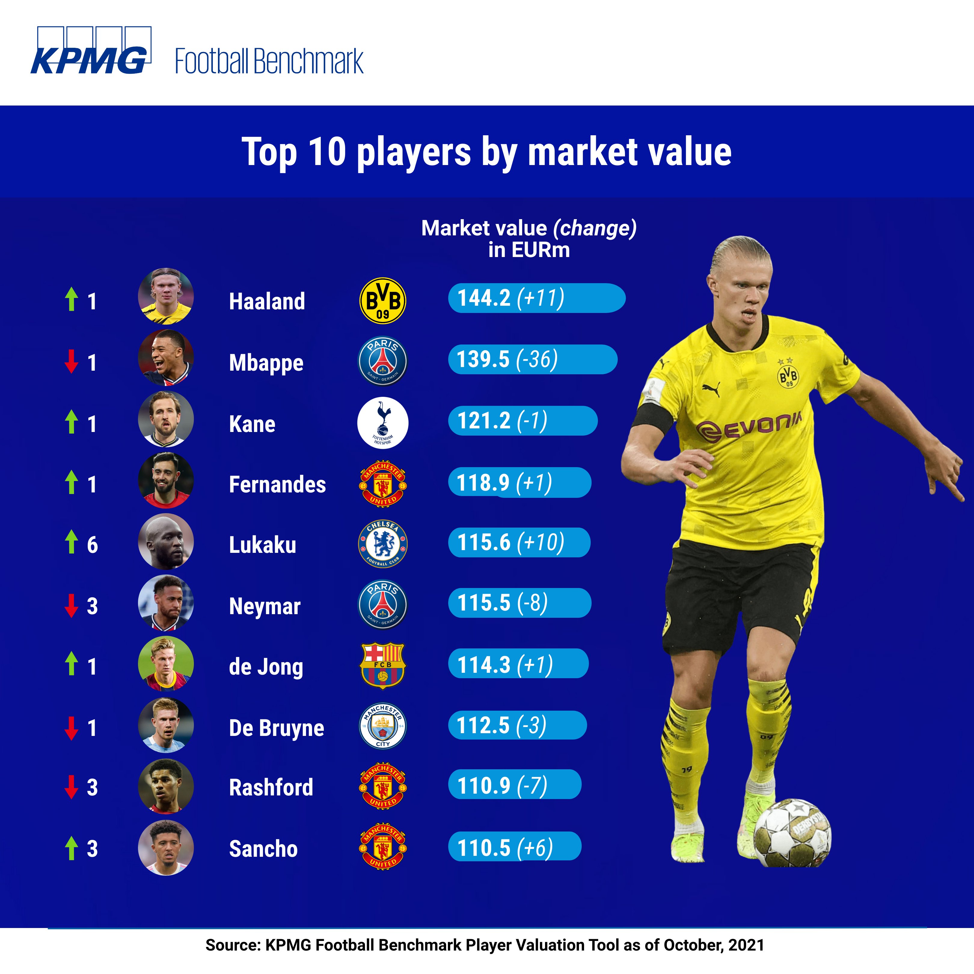 Football market discount