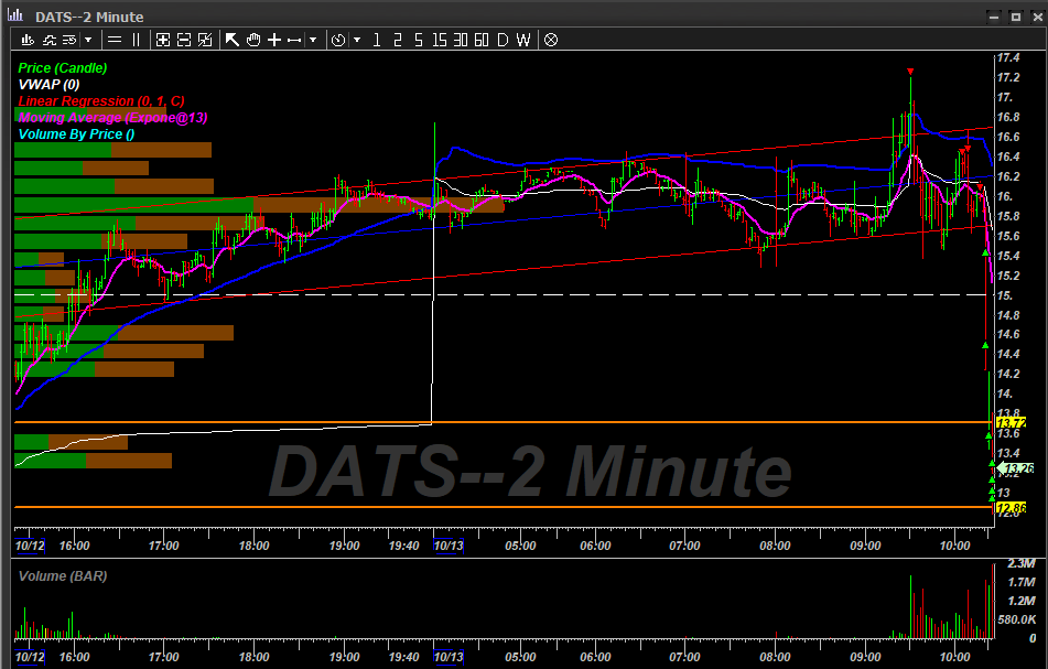 $DATS why we trade