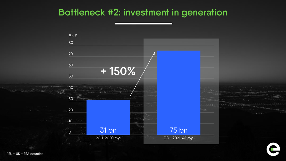 Eurelectric's tweet photo. Lot's of important insight from the @IEA's World Energy Outlook
A key theme shared with #PowerBarometer21 is that we need to go faster
#Investment in clean energy and infrastructure must increase to meet our climate goals and make the #ElectricDecade a reality
#WEO2021 https://t.co/7723UF64k4