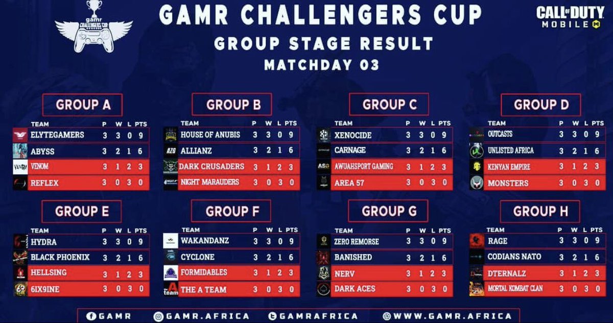 Group stage done! Knockouts next 👀

@blackphoenix_ng @dternalz @elytegamers @cyclonegamingcodm 

#codmobile #gaming #esports #gamer #gamerlife #esportscommunity #gamingcommunity #videogame #pc #xboxone #callofduty #game #gamr #gamrafrica #gamechallengerscup