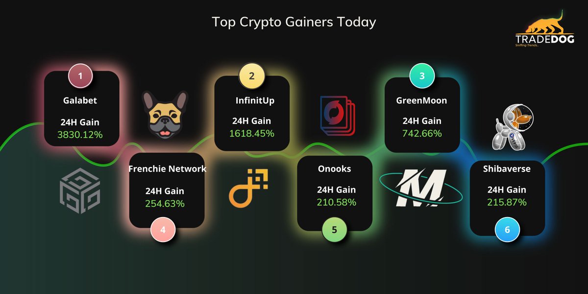 TradedogCrypto's tweet image. Top #Crypto Gainers for today

#Galabet 
#Infinitup
#GreenMoonToken 
#FrenchieNetwork 
#Onooks
#Shibaverse

#FlokiInu #shibainu #CryptoNews