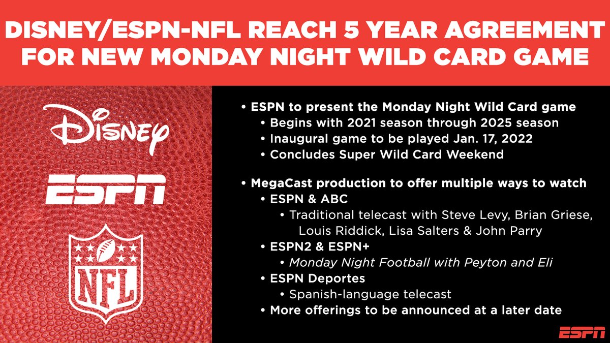 News via Jimmy Pitaro, Chairman, ESPN &amp; Sports Content, at the CAA World Congress of Sports

The <a href="/WaltDisneyCo/">The Walt Disney Company</a>, ESPN &amp; <a href="/NFL/">NFL</a> reach a five year rights agreement to present the new Monday Night Wild Card game

Details: bit.ly/3lzxh6i | #NFL | #SBJWCOS