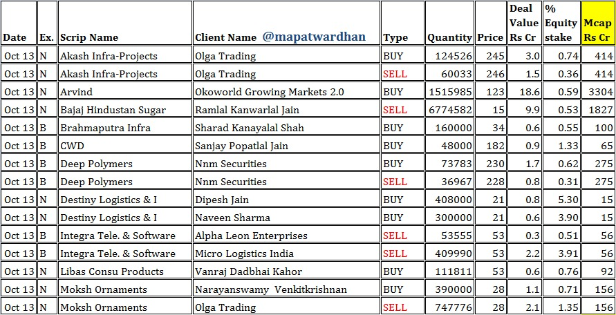 MAPATWARDHAN's tweet photo. *Today's IMP bulk / block deals*
#Bulk #Block #NSE #BSE #Exchange #AkashInfra #Arvind #BajajHind #Brahmaputra #CWD #Deep #Destiny #Integra #Libas #Moksh #Samor #Sical #SPEL #Supreme #Trident #Vadilal #VivoBio #Walchandnagar https://t.co/sdnpR0llhI