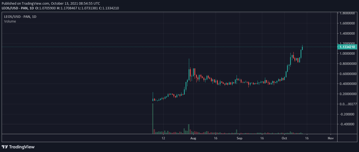 $1000 Giveaway 💥🔥 in 48 hrs 

To celebrate our ATH we will Giveaway $1000 among 5 winners $200 each 

All you have to do follow us and turn on notifications 

Retweet this post 

And comment $LEOS #LEONICORNSWAP below.

#LEOSARMY show your power.

Leonicornswap.com