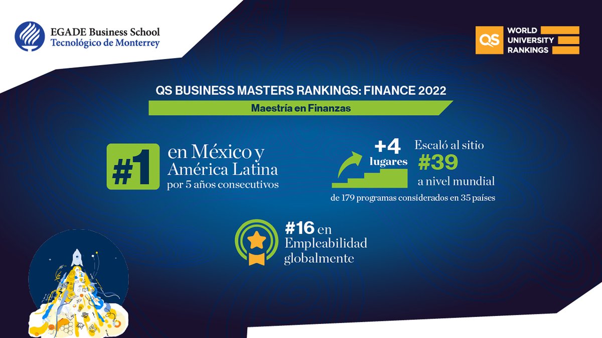 egade's tweet photo. #1 en México y América Latina por 5to año consecutivo. La Maestría en Finanzas ratificó su liderazgo global y el impacto de nuestros @EXATEC, de acuerdo con los resultados del QS Business Masters Rankings 2021🏅 ¿Eres team #MAF? ¡Dale RT! #QSWR QS @TopUnis  #OrgulloEGADE https://t.co/TjxDWKLloa