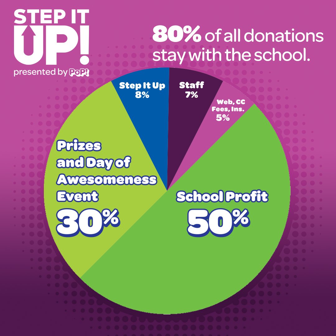 We give back 80% back to schools with our Step It UP! program. Lots via our famous Day of Awesomeness, and fifty percent in profits directly to schools. To find out how your school can work with us, give us a call. 866-535-5285