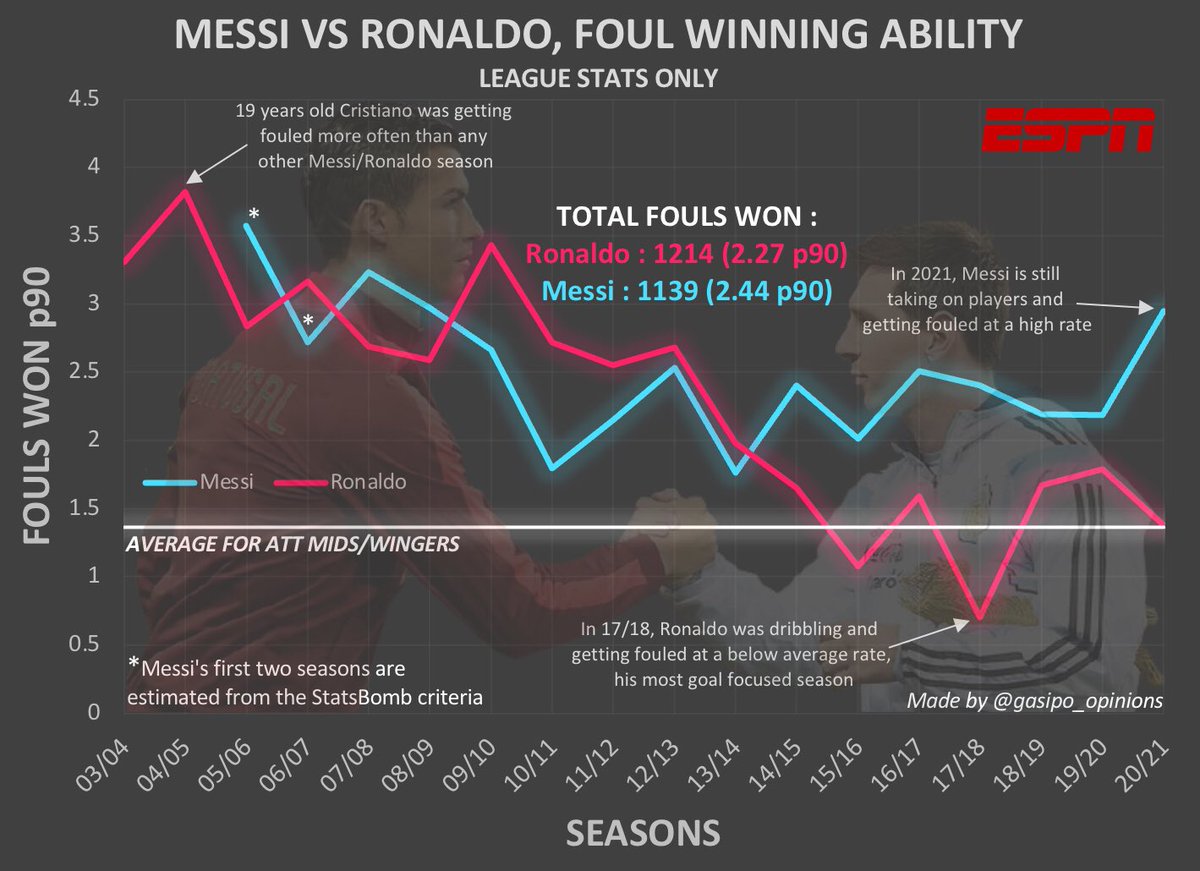 Messi and Ronaldo, both of them were very dynamic players in their early careers but they took different paths after 2014