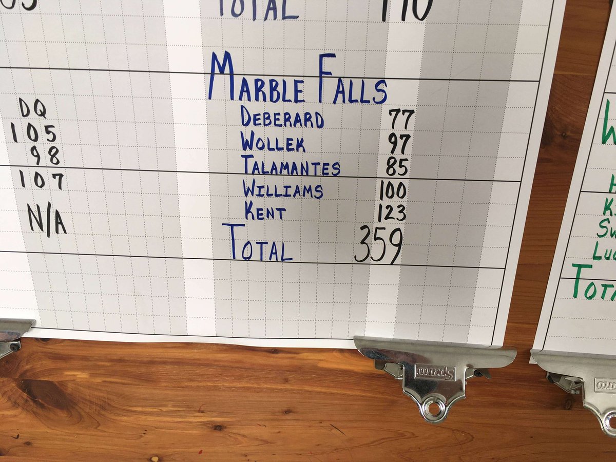MFMustangGolf's tweet photo. Golf Results from the GIRLS Burnet Invitational 10/12:

Our Varsity Girls took 2nd place with a team total of:  359
Madison Deberard tied for 1st place shooting a 77.
Kross Talamantes shot her best round ever of 85.
Ann Marie Wollek 97
Taylor Williams 100
Chloe Kent 123 https://t.co/iqp3H1KUkB