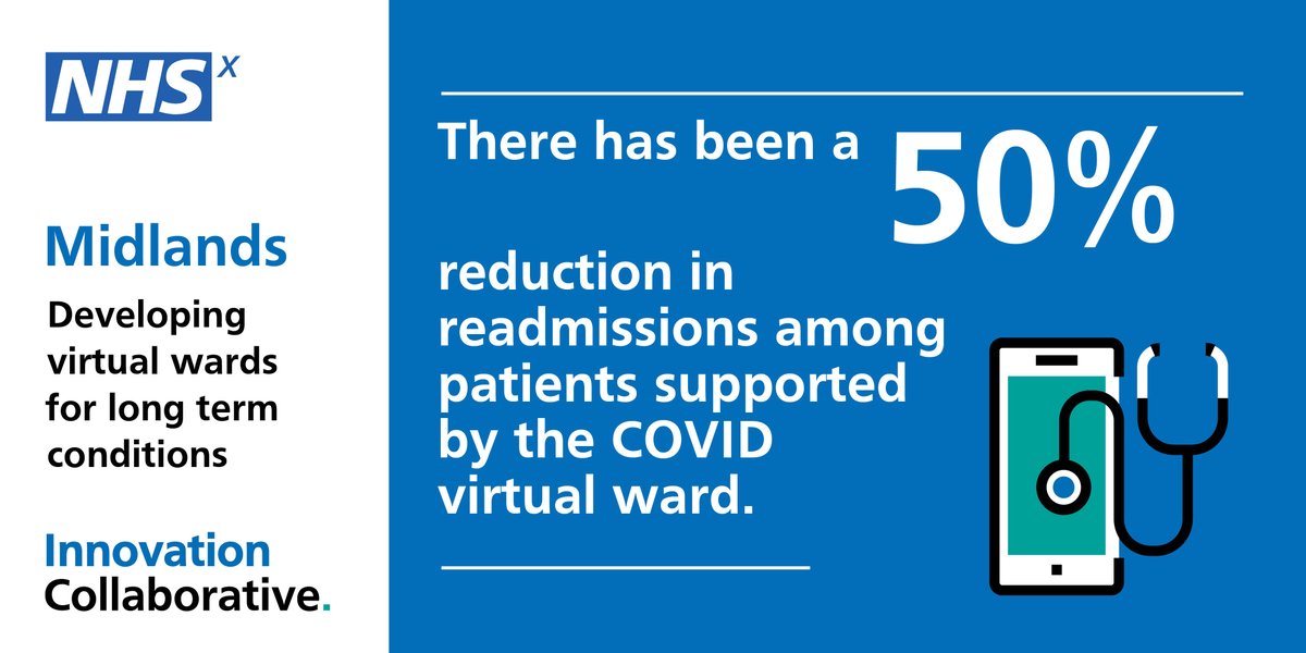 The National Innovation Collaborative supported virtual wards set up by <a href="/Leic_hospital/">Leicester's Hospitals</a> and <a href="/LPTnhs/">Leicestershire Partnership NHS Trust</a> for people with COVID-19, heart failure and respiratory disease. This significantly reduced hospital admissions and improved care. nhsx.nhs.uk/covid-19-respo…
#NHSXInnovCollab