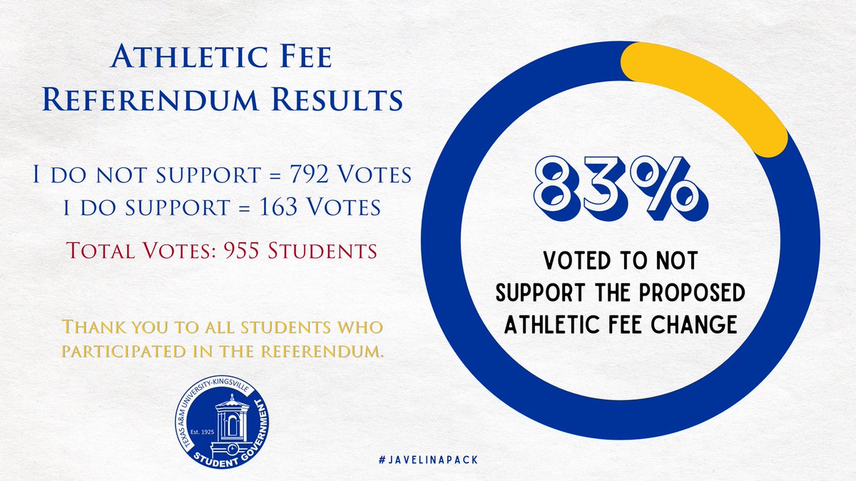 Thank you to all students who participated in the <a href="/JavelinaSports/">Javelina Athletics</a> Fee Referendum. Here are the results: