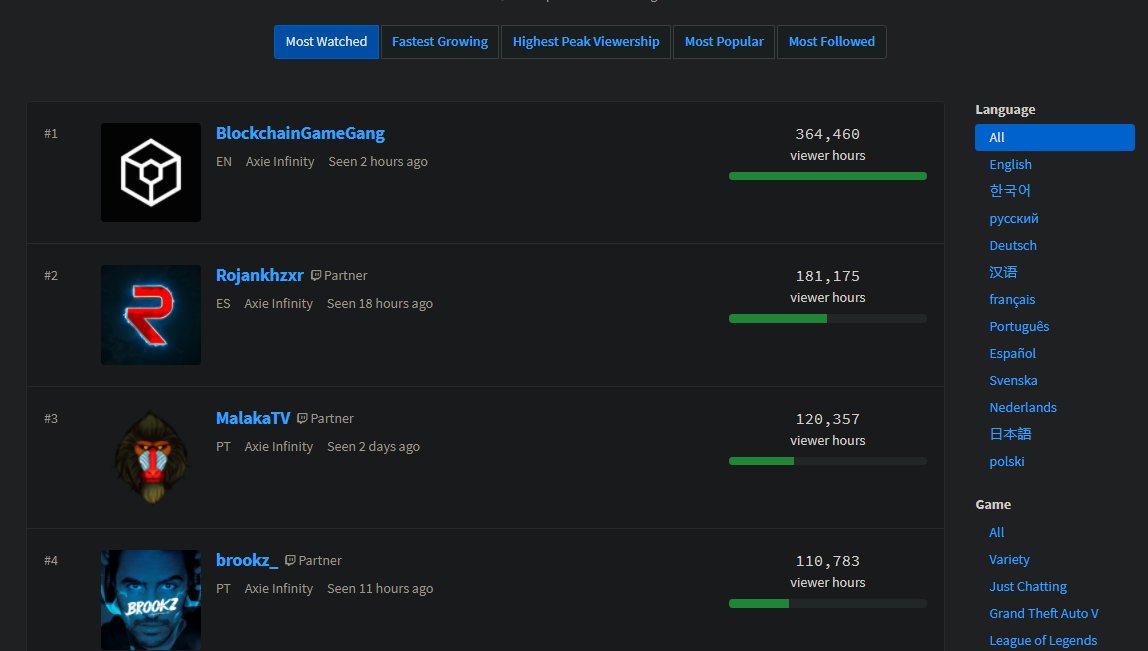 gang_blockchain's tweet image. We are still TOP 1 Twitch stream on axie scince we started with our channel! What kind of giveaway do you want as a way to thank you guys!
#AxieInfinity
