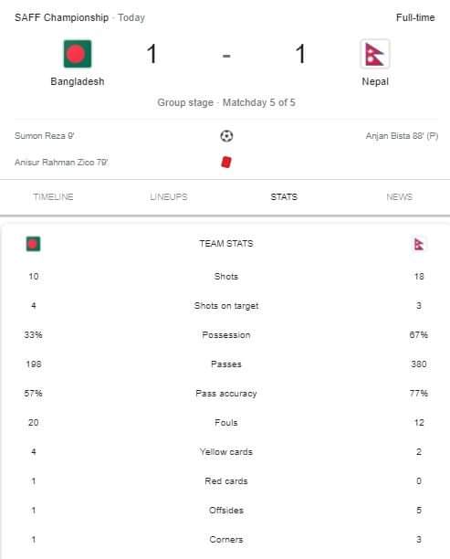 rumgurung's tweet photo. Historic moment for Nepal...Nepal into SAFF Championship 2021...
#SAFFChampionship2021 #GoNepalGo https://t.co/sQZCrPwTnF