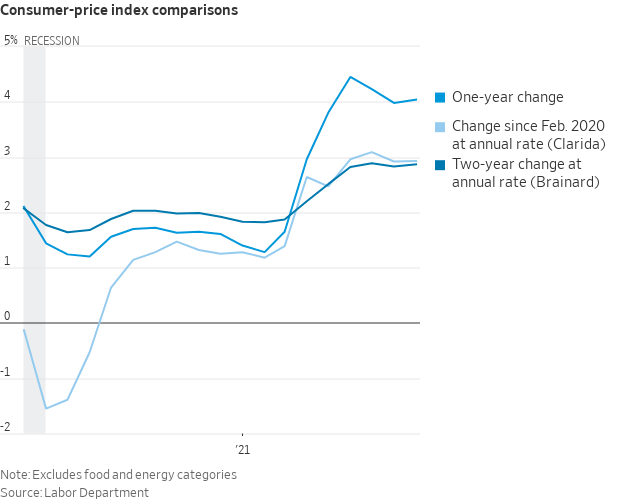 NickTimiraos's tweet photo. Fed officials have used different yardsticks to look past base effects in inflation this year. 

Clarida cites annualized price changes since Feb 2020, and Brainard cites 24-month annualized changes. 

In September, core CPI in both measures was up 2.9% https://t.co/07HkrqBIOr https://t.co/NdKftHBwYC