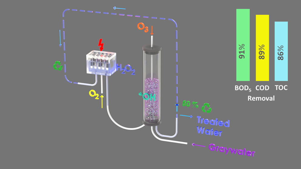 EnvSciTech's tweet photo. On-site #wastewater treatment using a two-stage E-peroxone process with partial recycle effluent. ♻️ @LDobelle @hugo_leandri

Supported by the #GatesFoundation and @Caltech 
https://t.co/KQccFYzelx https://t.co/juMszkEucd
