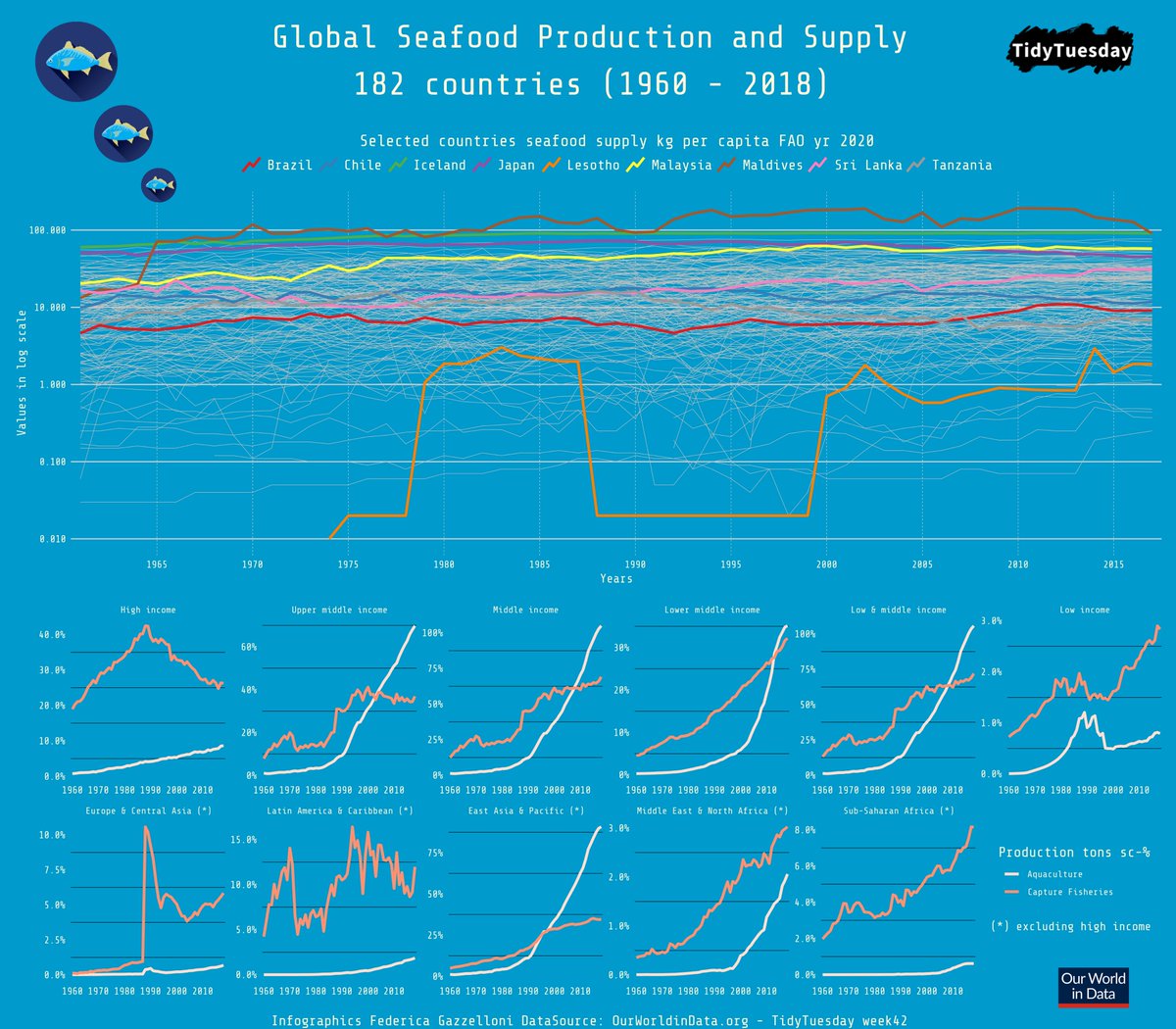 Global SeaFood exploratory data analysis of #production and #supply for selected countries and continents vs income levels 1960-2018 
Week42 #TidyTuesday
#reproducible #research @R4DScommunity #RStats #dataviz @OurWorldInData @FAO #infographic #timeseries #EDA #DataScience
Code👇