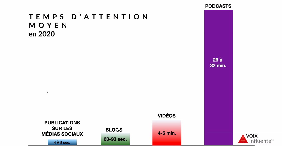 Switch_Book's tweet photo. Combien de temps avez-vous pour capter l'attention de vos clients ?
Ce schéma compare les temps d'attention moyens en 2020 des 4 vecteurs de #communication suivants :
- #réseauxsociaux
- #blogs
- #vidéo
- #podcasts
Regardez le graphique
#communicationdigitale #stratégiedigitale https://t.co/ksjIhbYHwb