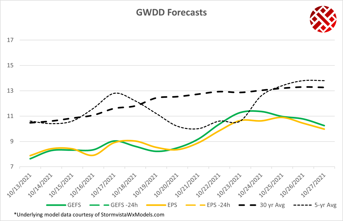 Bespoke_Weather's tweet photo. With the very warm start to the month, and a forecast for general continued warmth, we are projecting this month to feature the lowest demand (measured by GWDDs) of any October in our historical dataset (back to 1980).

https://t.co/omoCt9KwFA

#natgas #weather $UNG https://t.co/CNCuNvzXzX