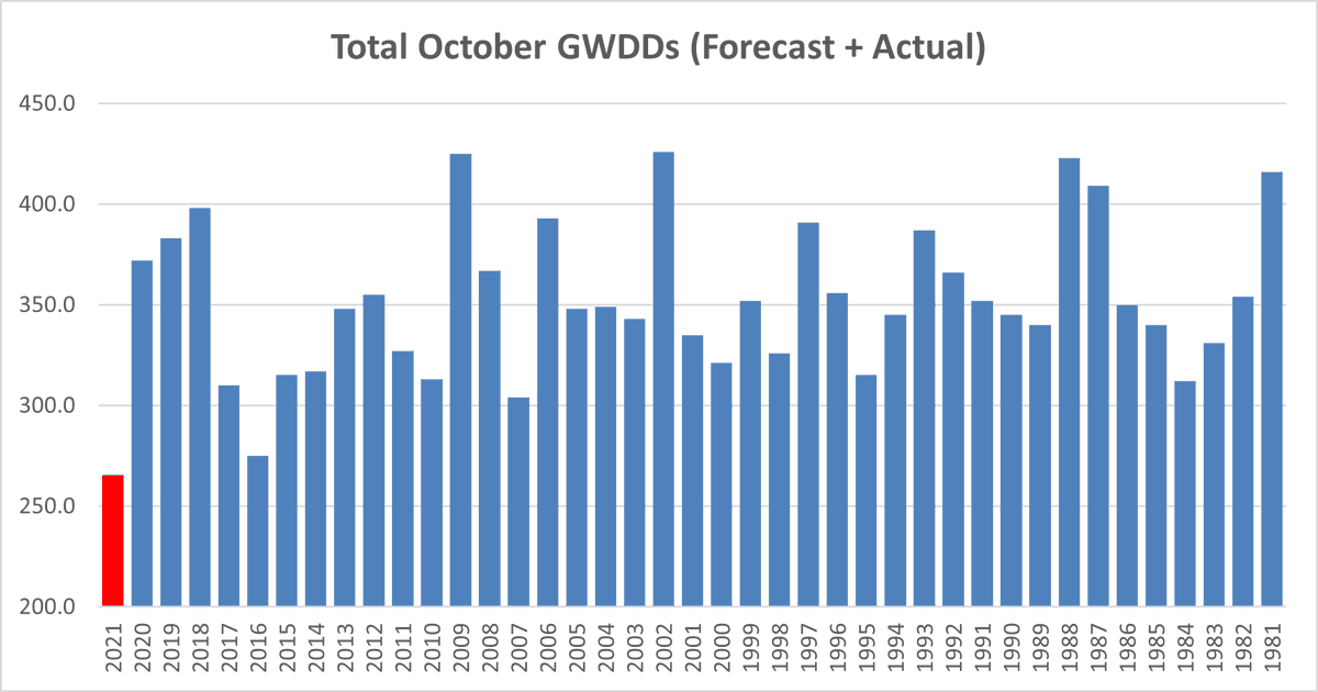 Bespoke_Weather's tweet photo. With the very warm start to the month, and a forecast for general continued warmth, we are projecting this month to feature the lowest demand (measured by GWDDs) of any October in our historical dataset (back to 1980).

https://t.co/omoCt9KwFA

#natgas #weather $UNG https://t.co/CNCuNvzXzX