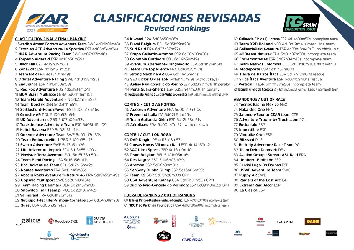 ARWC2021's tweet photo. 📋 CLASIFICACIONES REVISADAS!!! 🚨
📋 REVISED RANKINGS!!! 🚨

#ARWC2021🏃‍♀️🚵‍♂️🧗‍♂️🛶⛰️🧭 #adventurerace #expeditionrace @ARWorldSeries https://t.co/9c6uCKlc0y