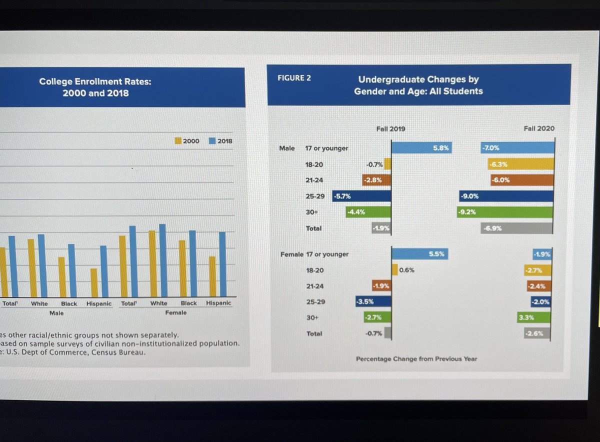 LMercadoLopez's tweet image. Excellent discussion of the data on men of color college enrollment by @AdrianHuertaPhD. In Fall 2020, men ages 25+ suffered the most significant hits to enrollment:
#CSUStudentSuccessNetwork
#EquityNowintheCSU
#CSUStudentSuccess2021